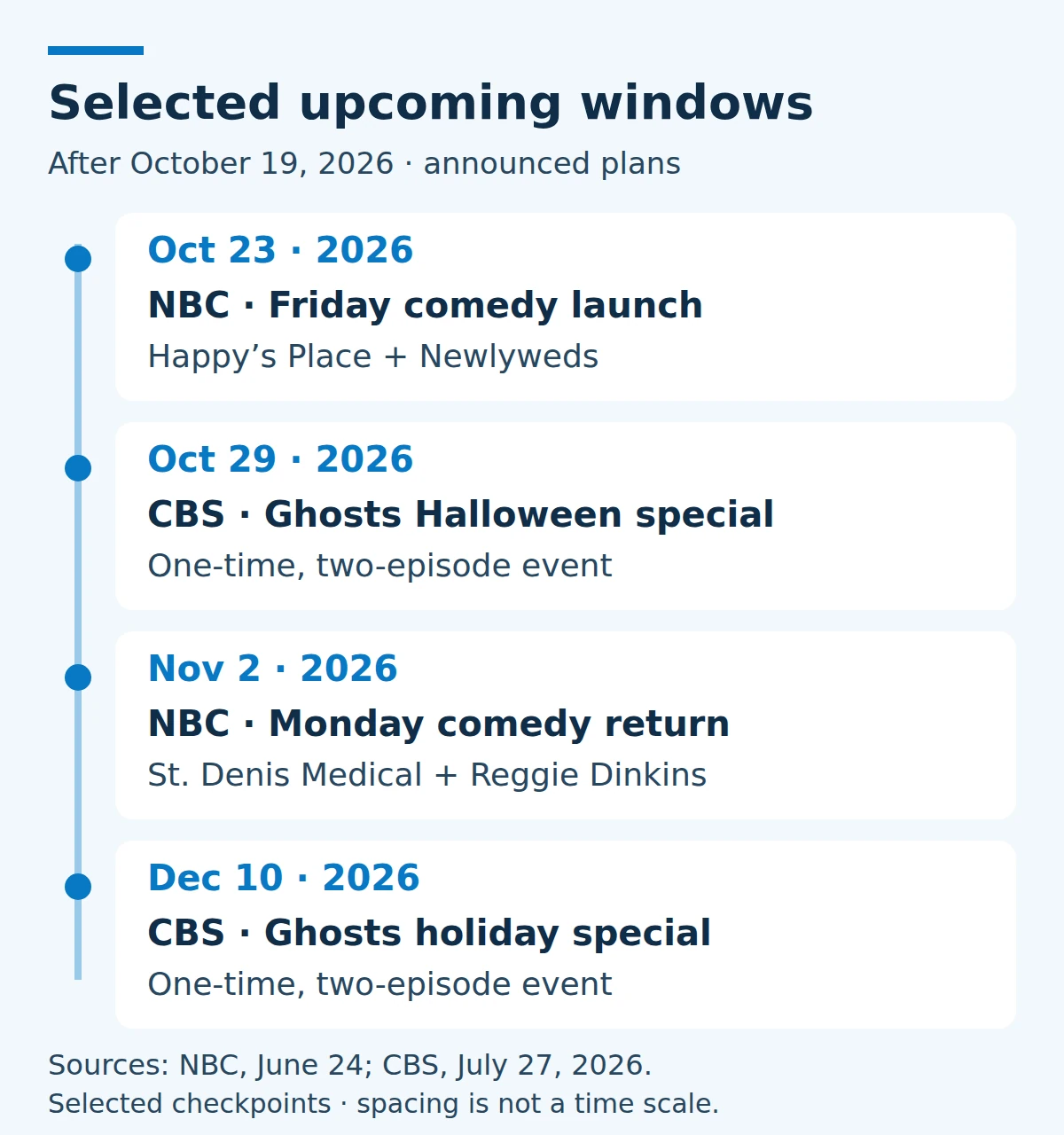 Selected 2026 upcoming dates after October 19: NBC Friday comedies October 23; CBS Ghosts Halloween special October 29; NBC Monday comedies November 2; CBS Ghosts holiday special December 10.