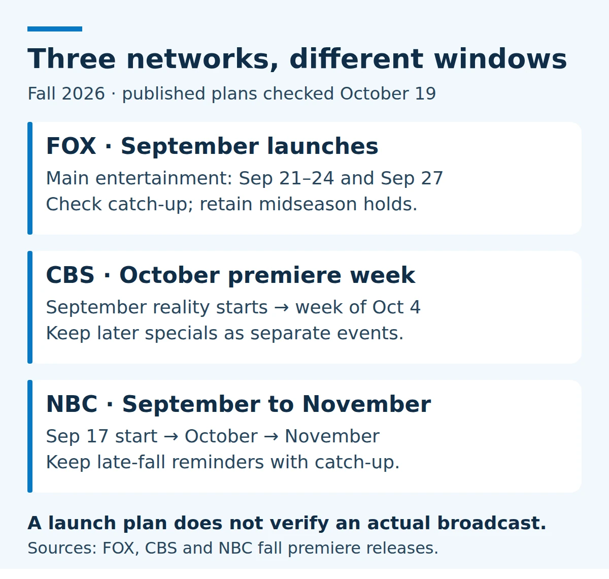 Fall 2026 rollout comparison: FOX entertainment launches September 21–24 and 27; CBS September reality starts lead to the week of October 4; NBC entertainment launches run from September 17 into November.