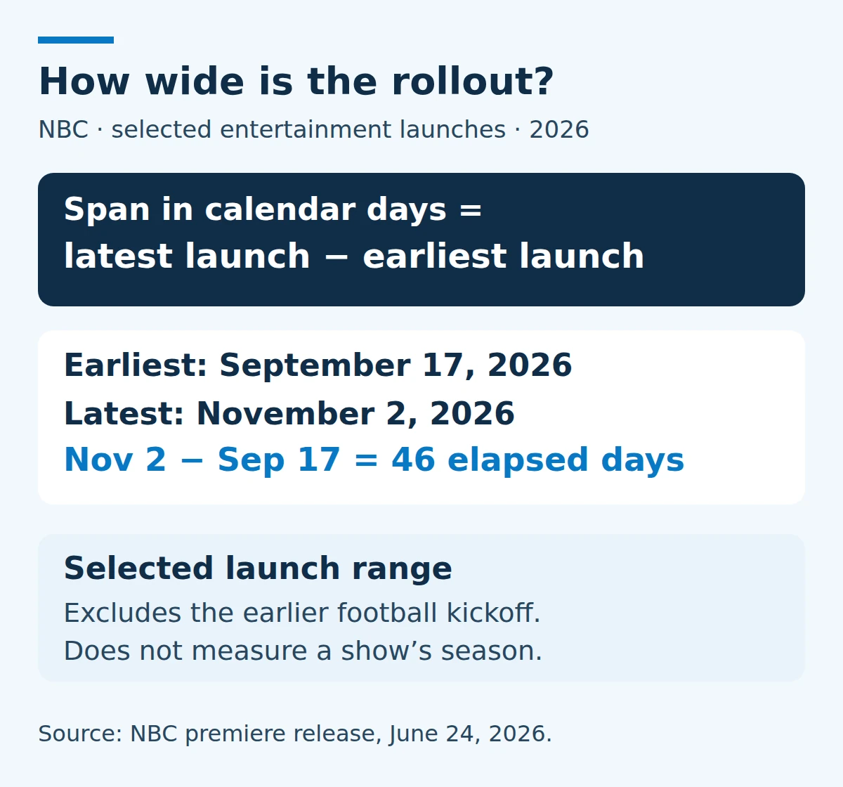 Rollout span equals latest selected launch date minus earliest selected launch date. NBC entertainment example: November 2, 2026 minus September 17, 2026 equals 46 elapsed calendar days; football kickoff is excluded.