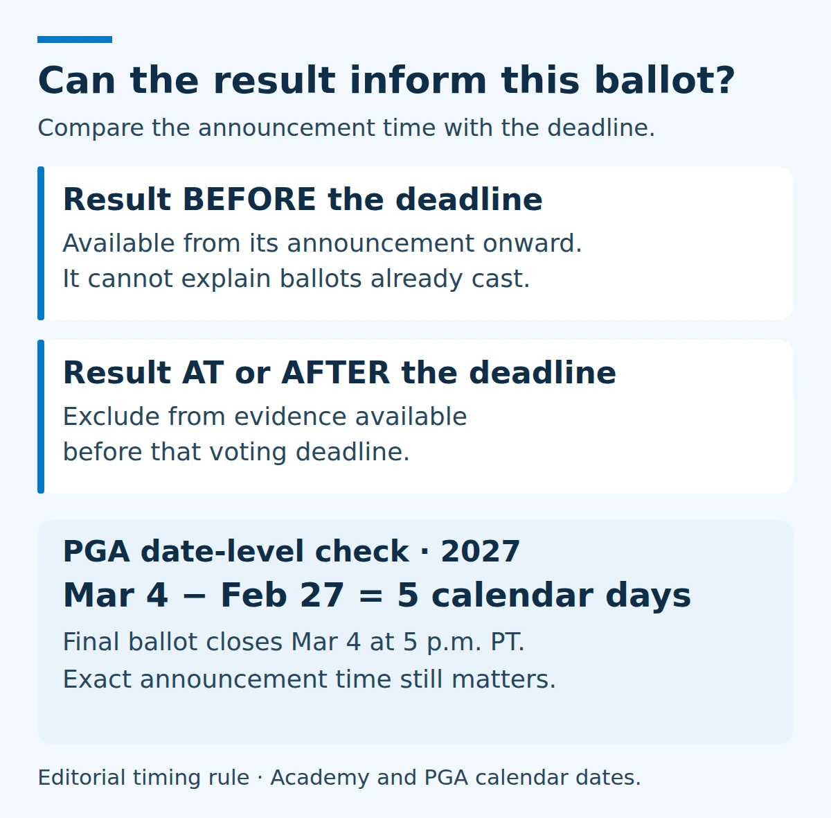 Results before a ballot deadline become available only from announcement onward. Results at or after the deadline are excluded from evidence available before it. PGA date check: March 4 minus February 27, 2027 equals five calendar days.