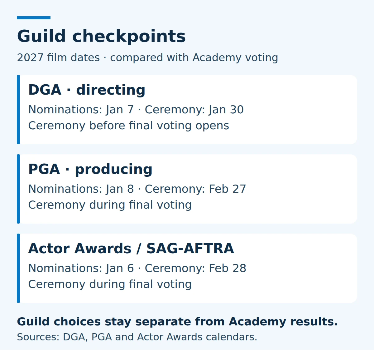 2027 guild checkpoints: DGA nominations January 7 and ceremony January 30 before final voting; PGA January 8 and February 27, and Actor Awards January 6 and February 28, with both ceremonies during final voting.