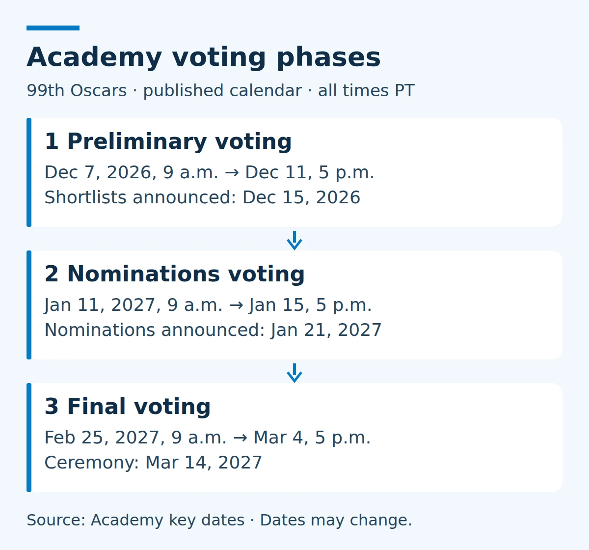 99th Oscars sequence: preliminary voting December 7–11, 2026; nominations voting January 11–15, 2027; final voting February 25–March 4, followed by the March 14 ceremony.
