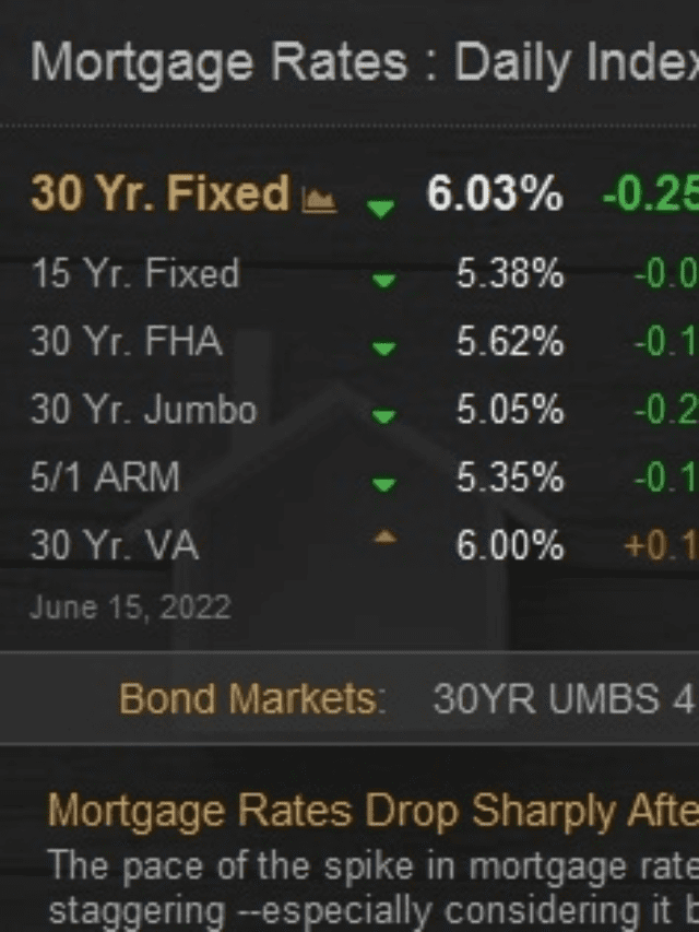 Mortgage Rates Drop Sharply After Fed Announcement